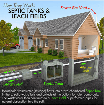 Septic System Rescue Diy Fix For Hopeless Cases Diy Blog Mother Earth News Mother Earth News Septic System Septic Tank Problems
