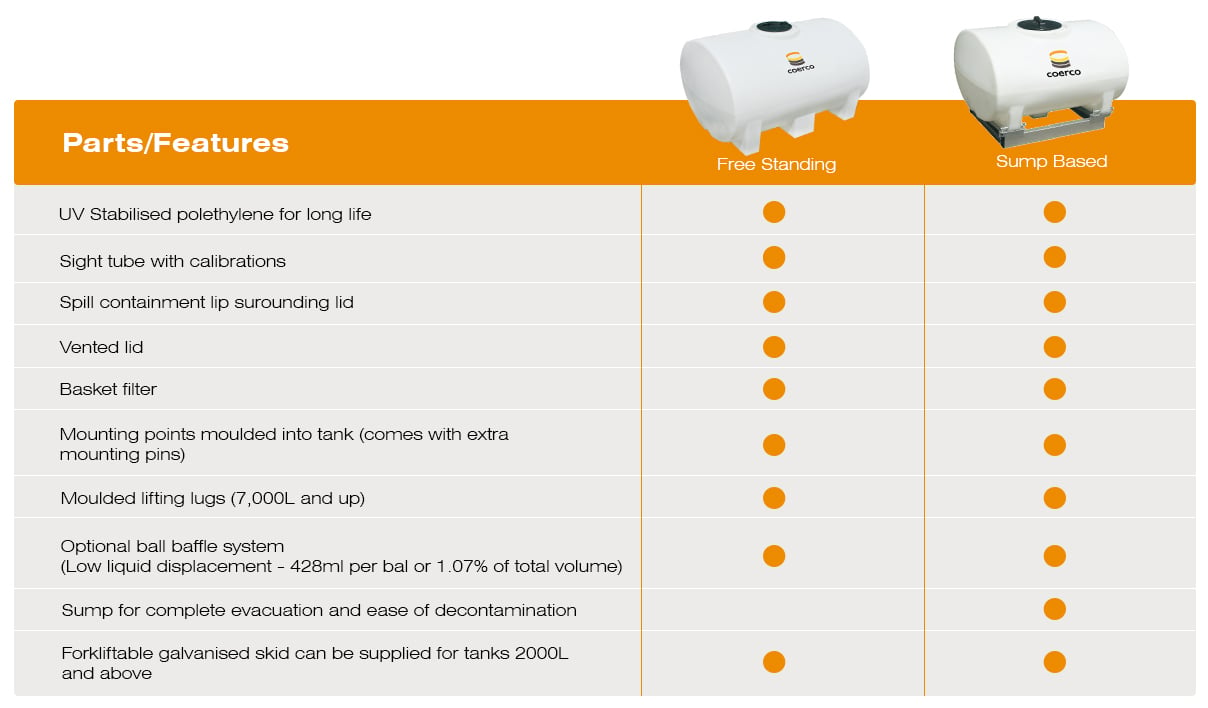 Free Standing and Sump Based Water Cartage Tanks Comparison Table-1