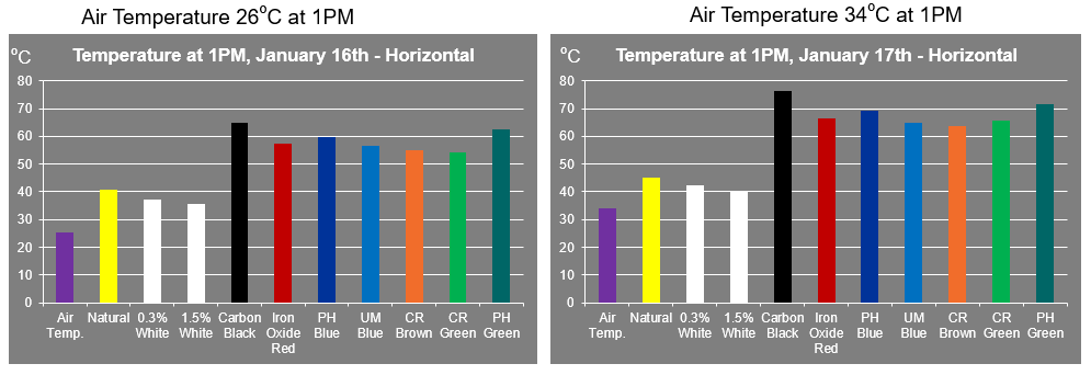 Poly Tank Temperatures - Coerco