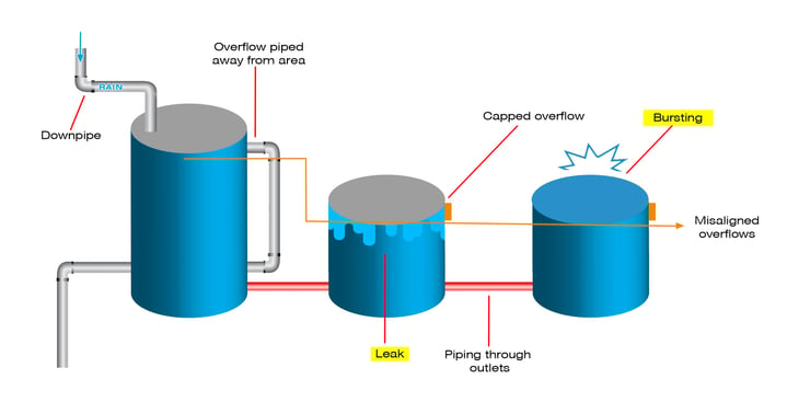 connected  multiple water tanks with misaligned overflows-1